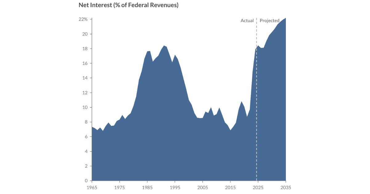 Financial Market Report: Triple Downgrade, Hidden Debt Crisis: Why the Real Risk Isn’t the Headlines 1 Net Interest as Percentage of Federal Revenues Chart
