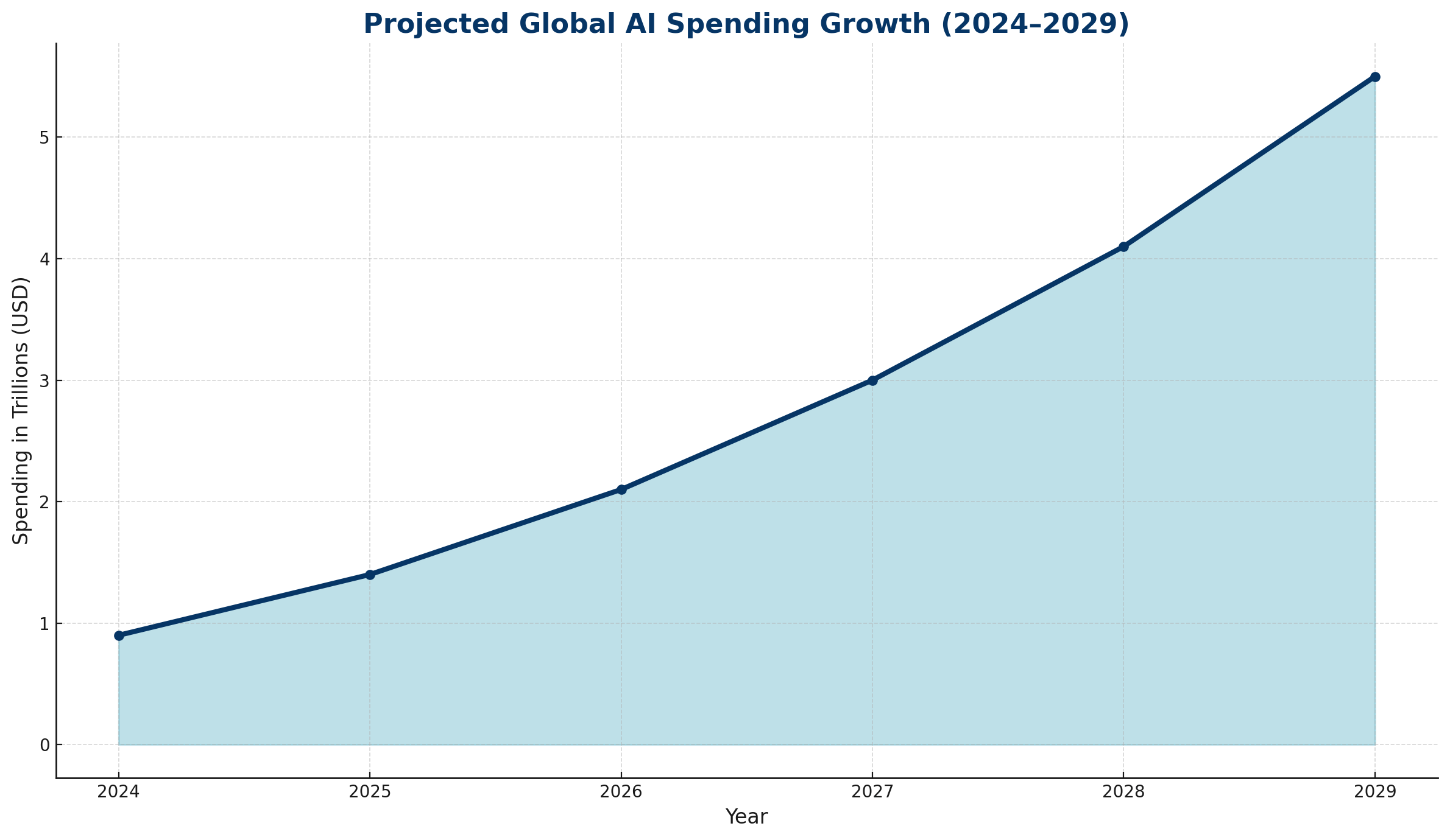 Line chart showing projected global AI spending growth from 2024 to 2029, increasing from $0.9T to $5.5T