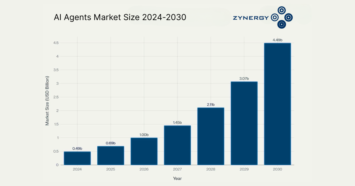 Zynergy AI Agents Market Size 2024 2030 How are Intelligent Agents in finance causing major shifts that must be considered by HNW Investors? Imagine your next financial portfolio is crafted not just by human judgment, but by an AI collaborator that learns and adapts in real time.