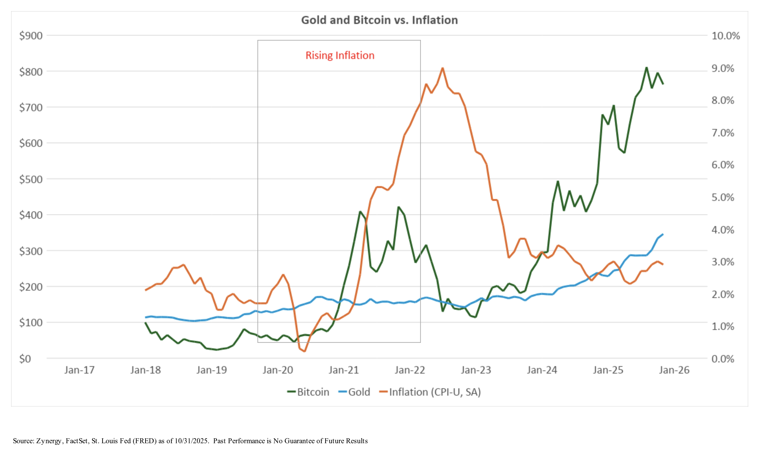 Gold and Bitcoin vs Inflation Graph