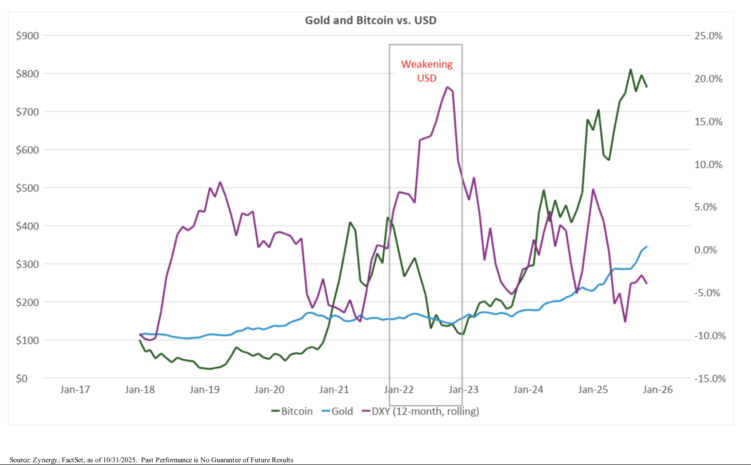 Gold and Bitcoin vs USD Graph