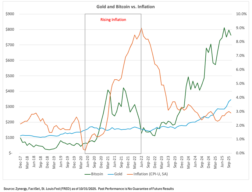 November 2025 Market Insights: Beyond the Hype Cycle - Market Reset and the Real Role of Bitcoin and Gold 1 Gold and Bitcoin vs Inflation Graph