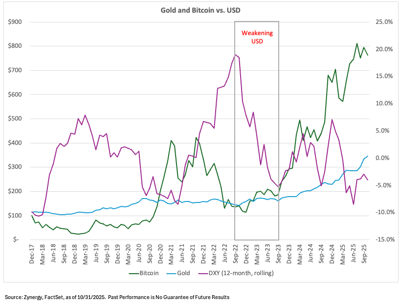 November 2025 Market Insights: Beyond the Hype Cycle - Market Reset and the Real Role of Bitcoin and Gold 2 Gold and Bitcoin vs USD Graph