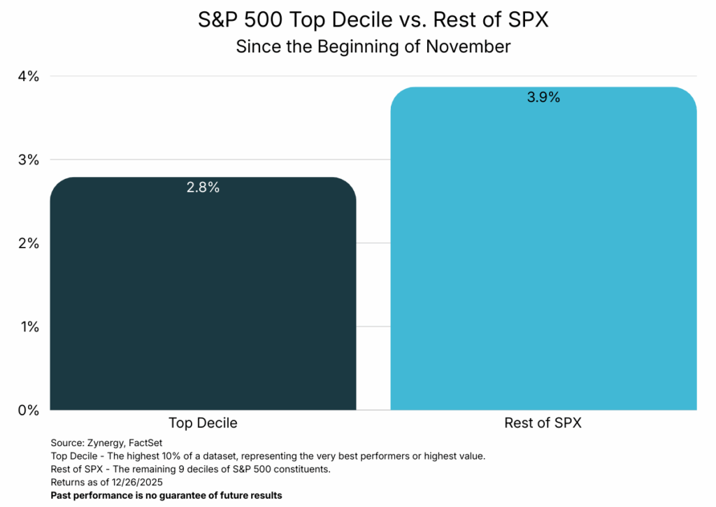S&P 500 Top Decile vs. Rest of SPX - Since Beginning of October 2025