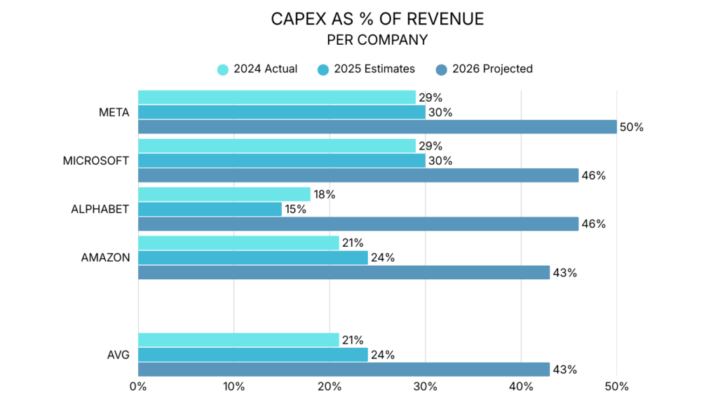 CAPEX as Percentage of Revenue Per Company - Meta Microsoft Alphabet Amazon