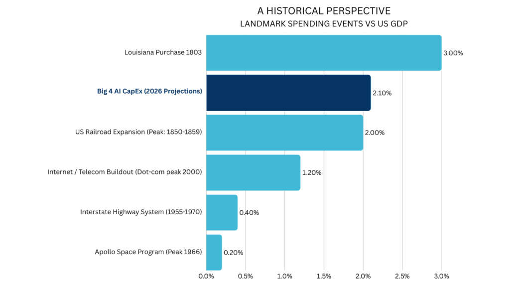 CAPEX as Percentage of Revenue Per Company - Meta Microsoft Alphabet Amazon