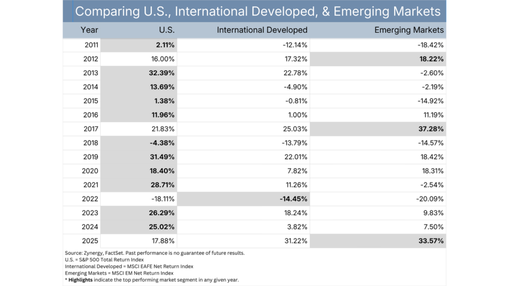 International Equities Signal Opportunity in 2026 1 Zynergy Comparing US International Developed and Emerging Markets in 2026