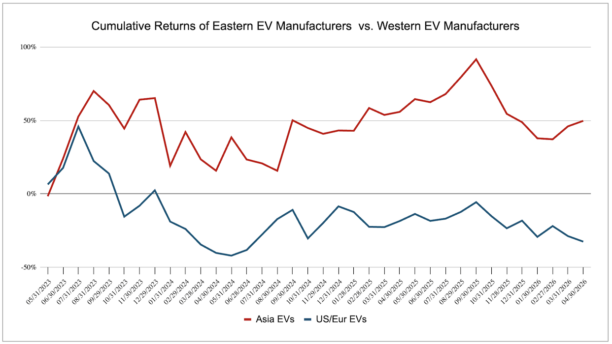 Cumulative Returns of Eastern EV Manufacturers vs. Western EV Manufacturers