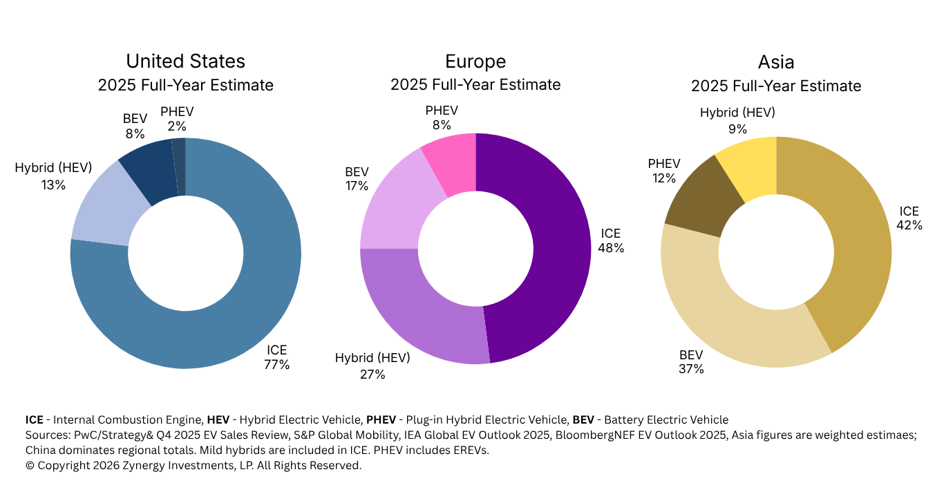 Types of Vehicles Made United States Europe Asia Chart Zynergy High oil prices support EV demand, but battery costs, China’s scale advantage, and subsidy risk argue for selective exposure.