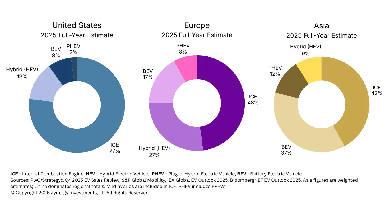 Types of Vehicles Made - United States Europe Asia Chart - Zynergy