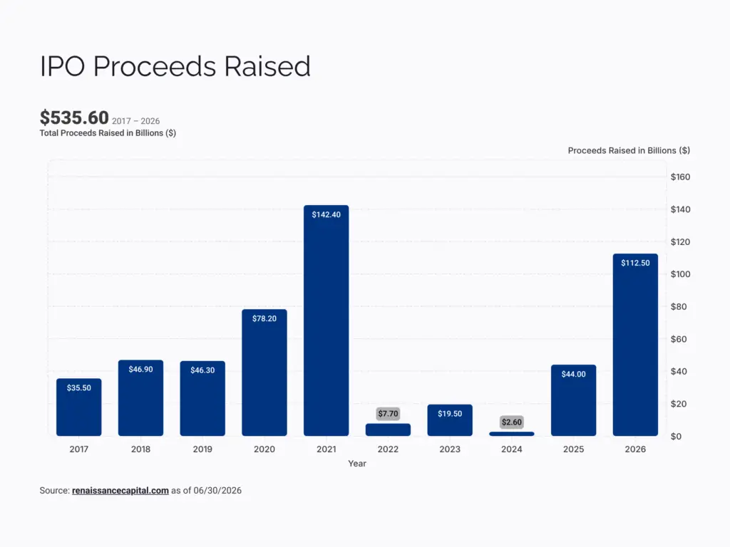 Zynergy - IPO Proceeds Raised in Billions Renaissance Capital