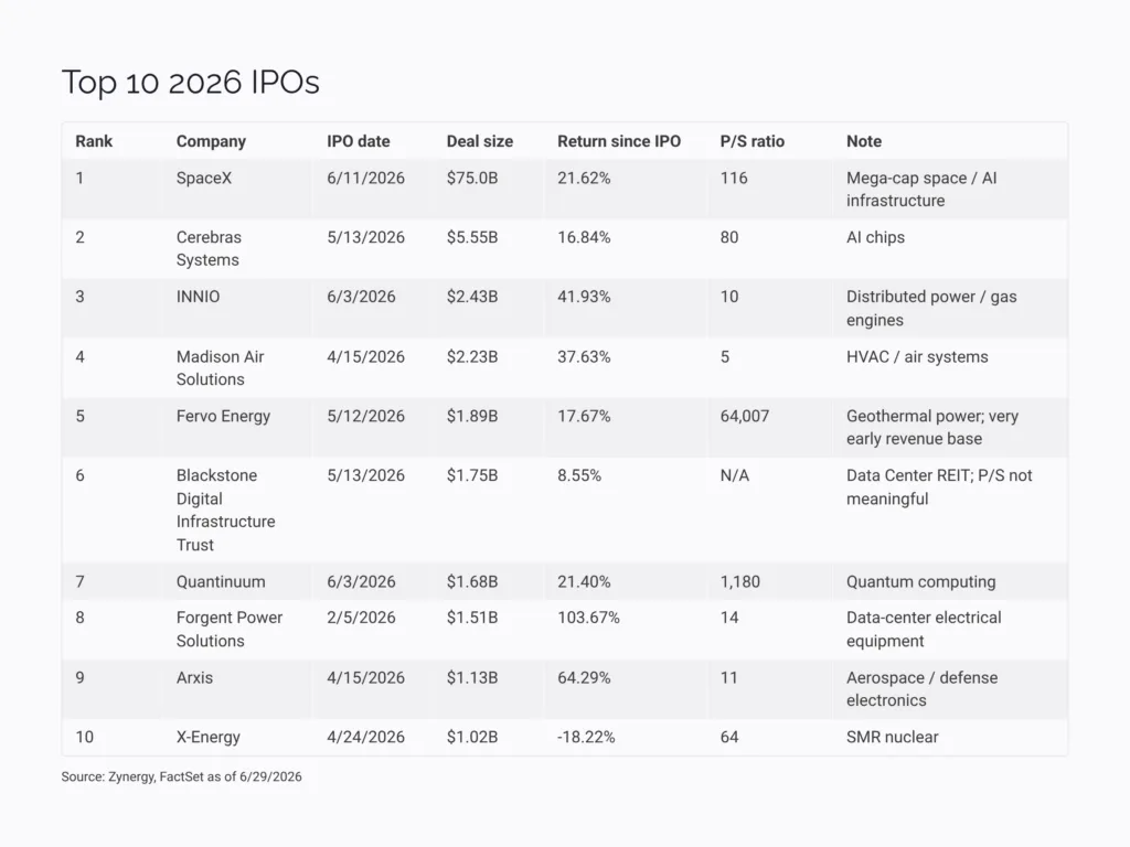 Zynergy Top 10 2026 IPOs Zynergy examines the 2026 IPO market, SpaceX’s debut, AI infrastructure listings, and a disciplined post-IPO investment framework.