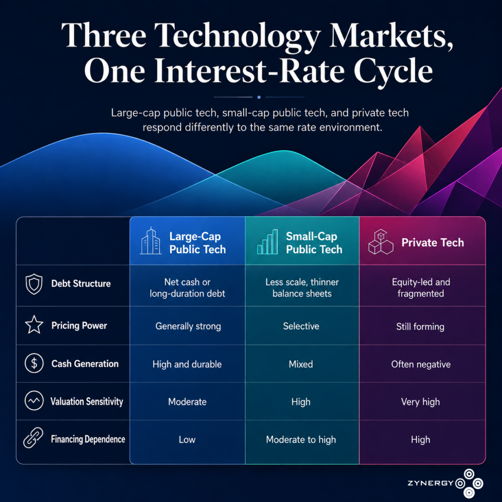The New Cost of Innovation: Why Inflation and Interest Rates Are Dividing the Technology Market 1 Zynergy - Three Technology Markets, One Interest-Rate Cycle comparison graphic