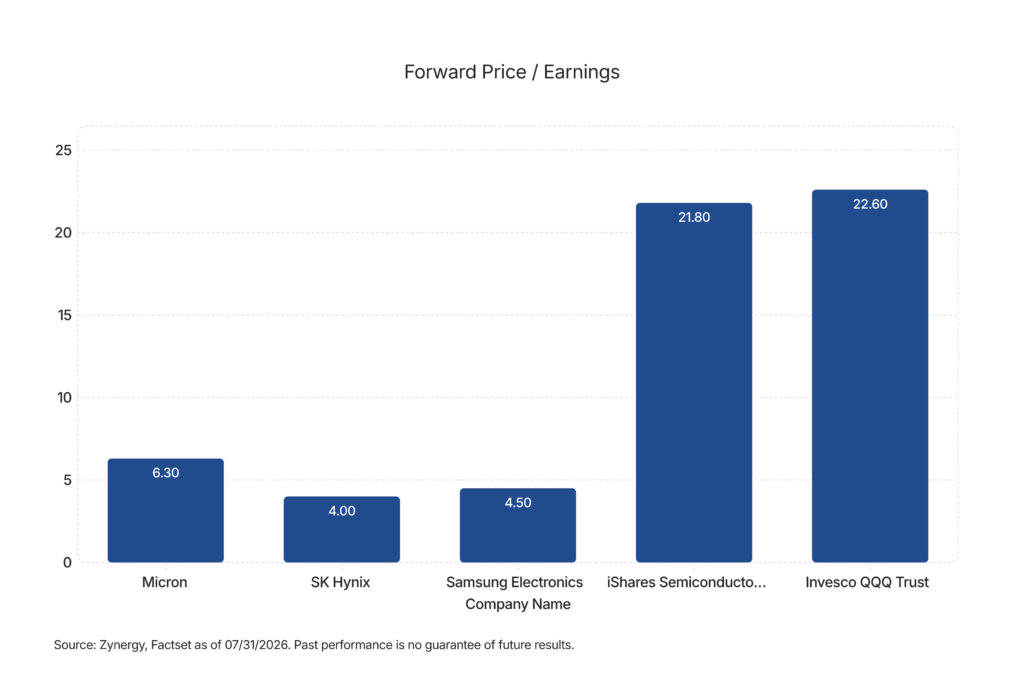 Zynergy Chart - Forward-Price-Earnings