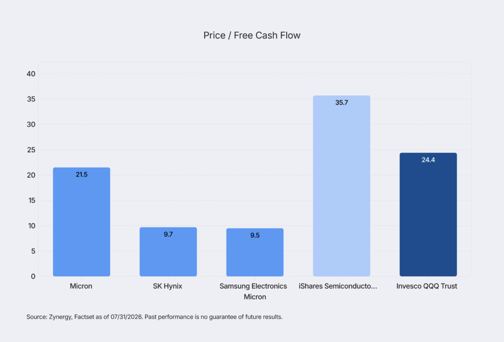 Zynergy Chart - Price-Free-Cash-Flow