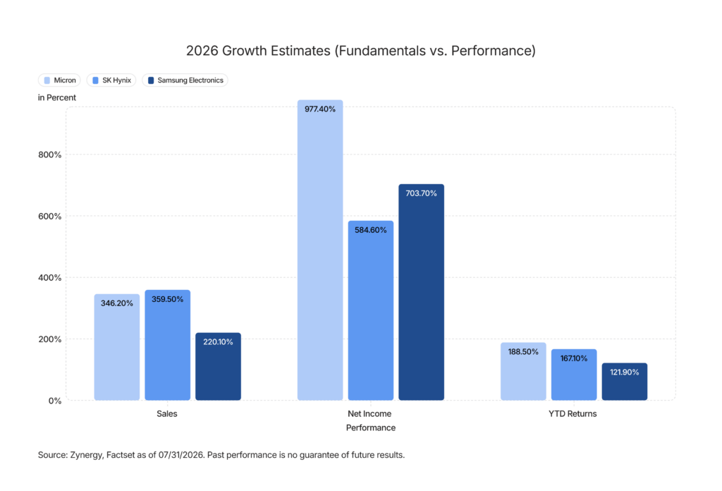 Zynergy - Charts 2026-Growth-Estimates-Fundamentals-vs-Performance